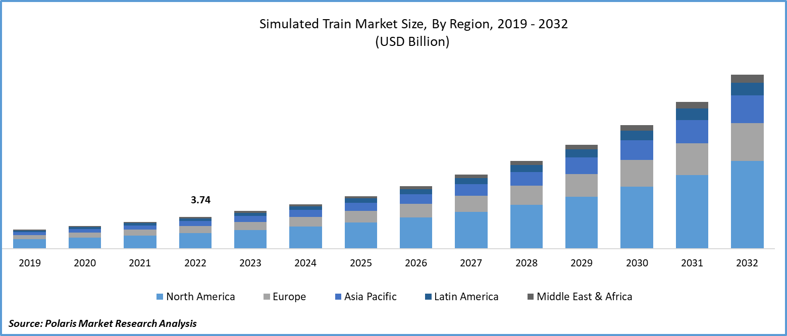 Simulated Train Market Size